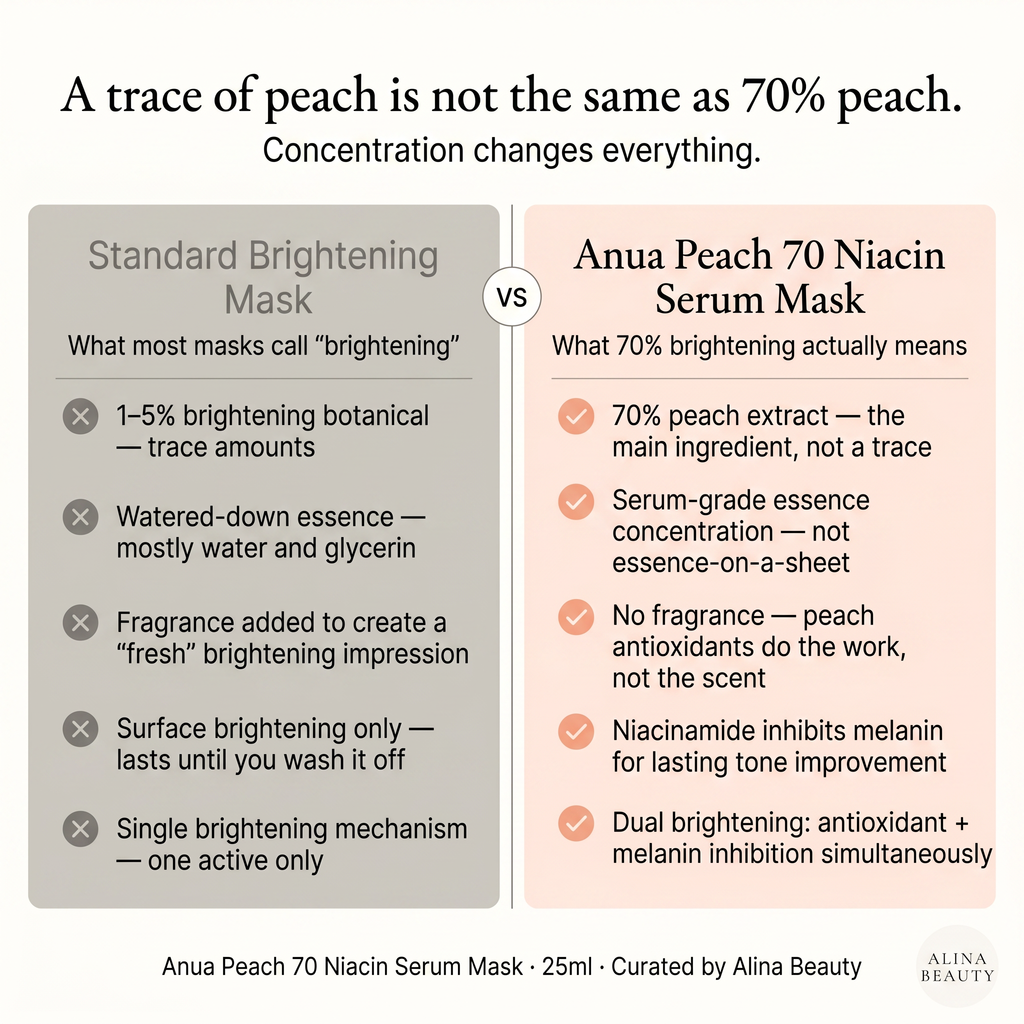 Anua Peach 70 Niacin Serum Mask 25ml