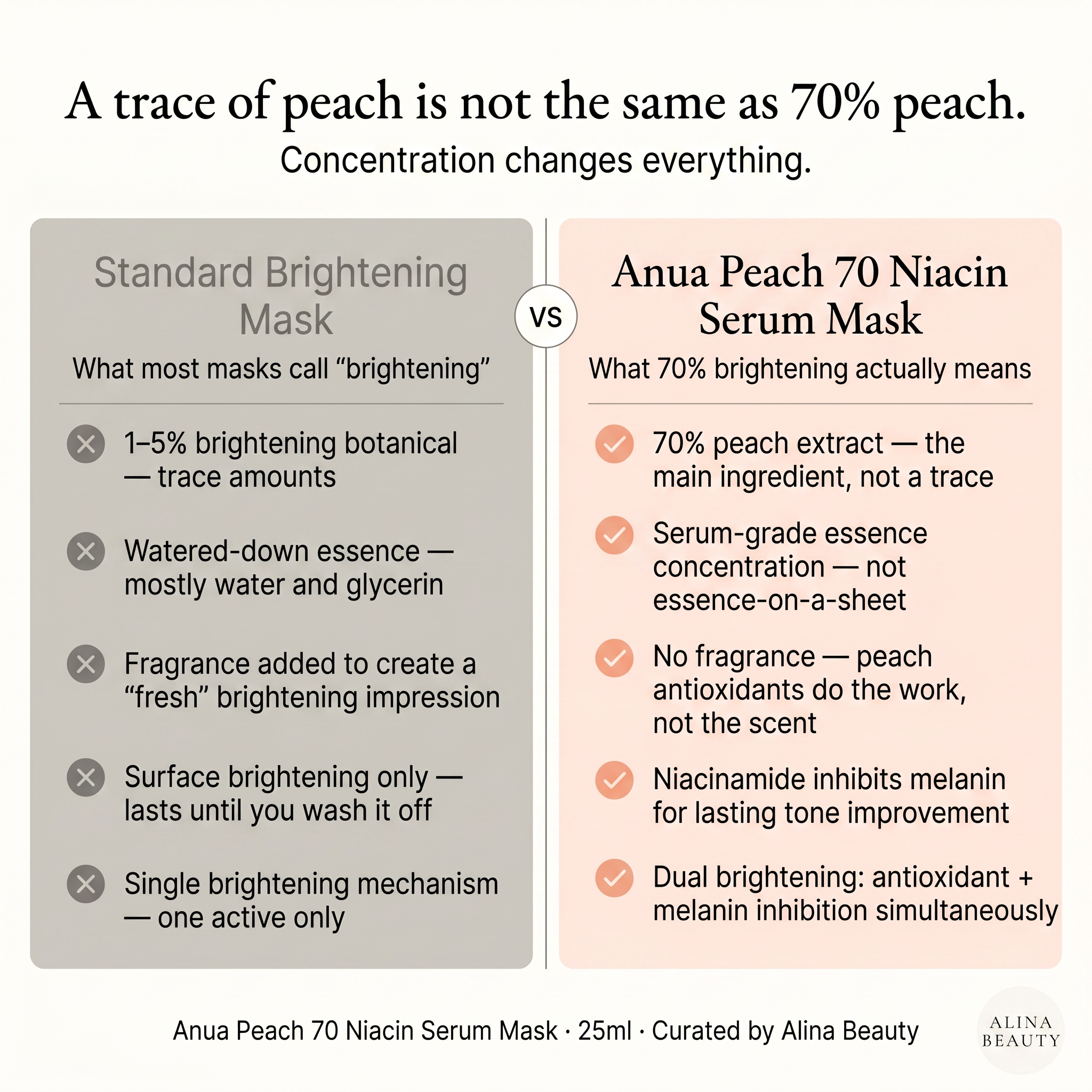 Anua Peach 70 Niacin Serum Mask 25ml