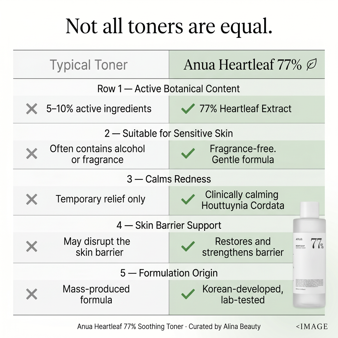 Anua Heartleaf 77% Soothing Toner