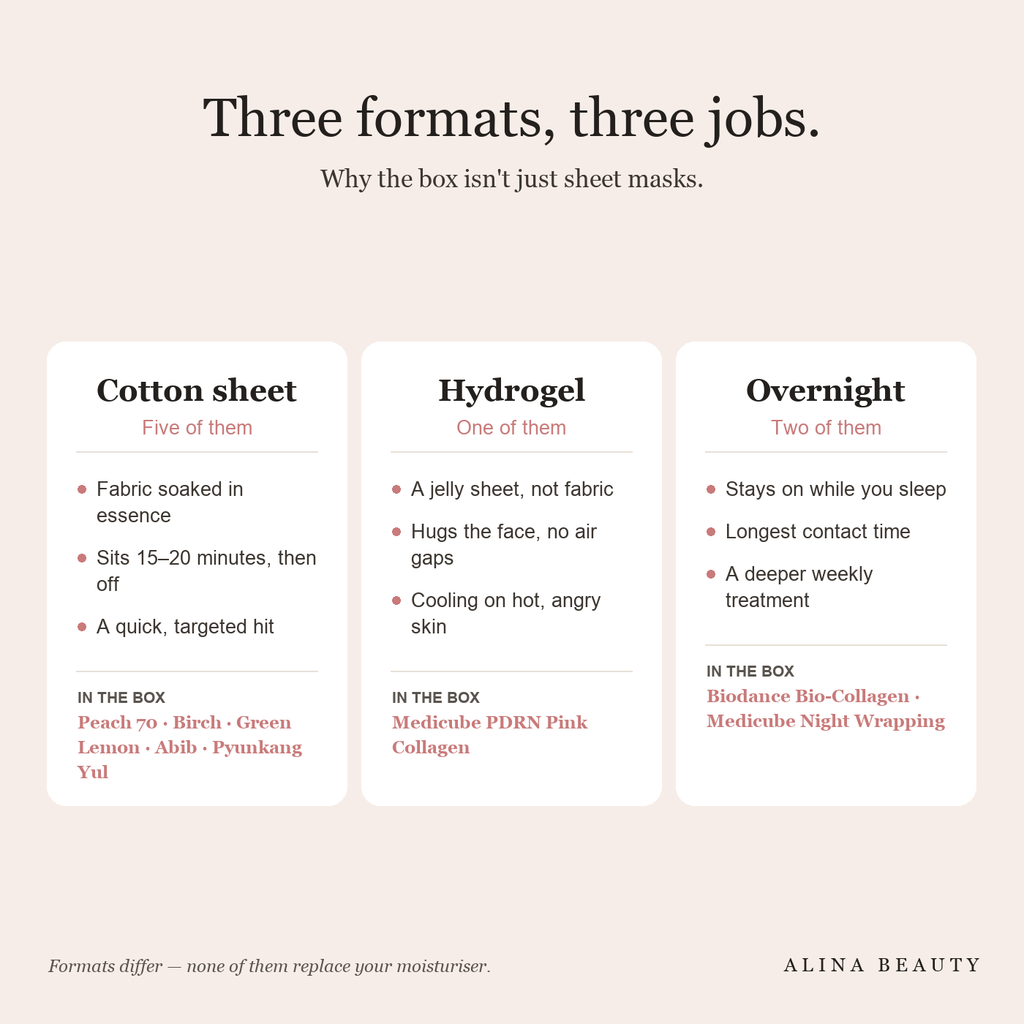 Three mask formats explained — cotton sheet, hydrogel and overnight wrapping, and which products in the box use each