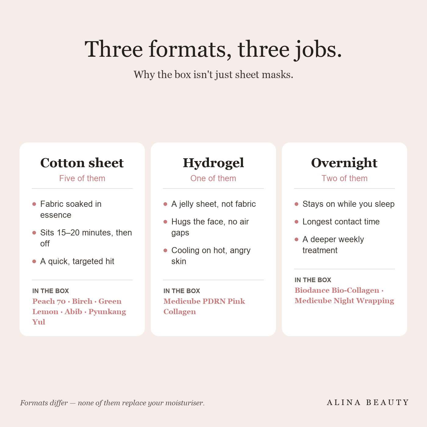 Three mask formats explained — cotton sheet, hydrogel and overnight wrapping, and which products in the box use each