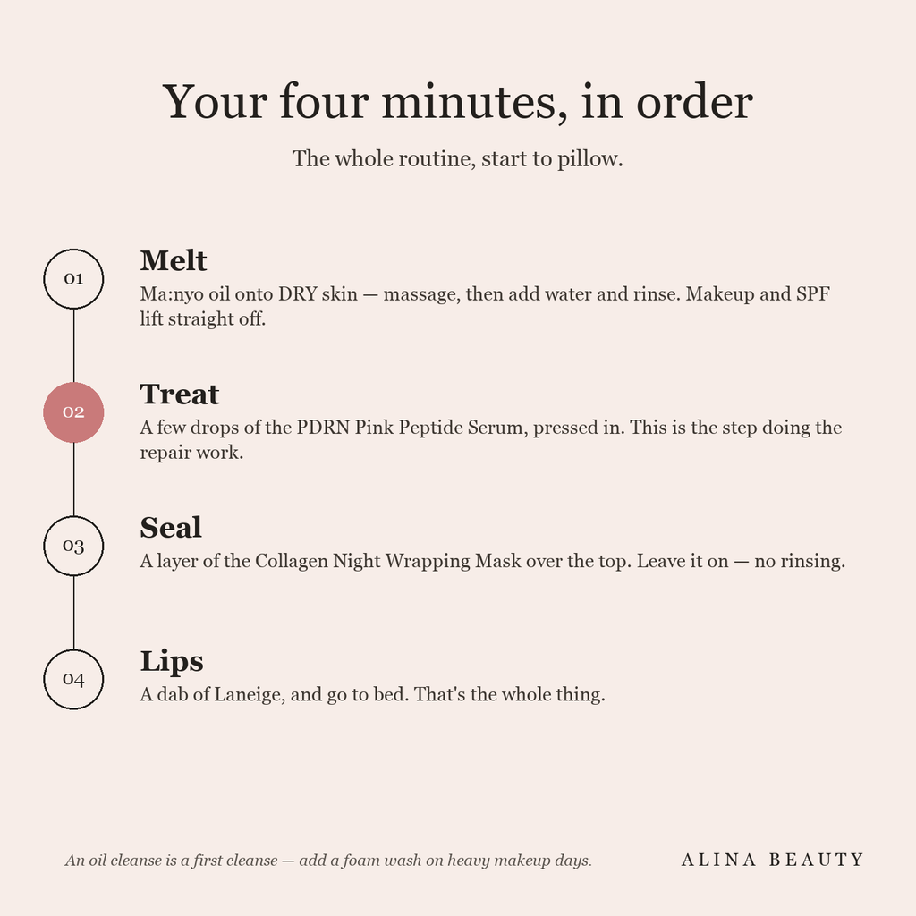 Your four minutes, in order — melt with the oil cleanse, treat with the peptide serum, seal with the night wrapping mask, then the lip mask