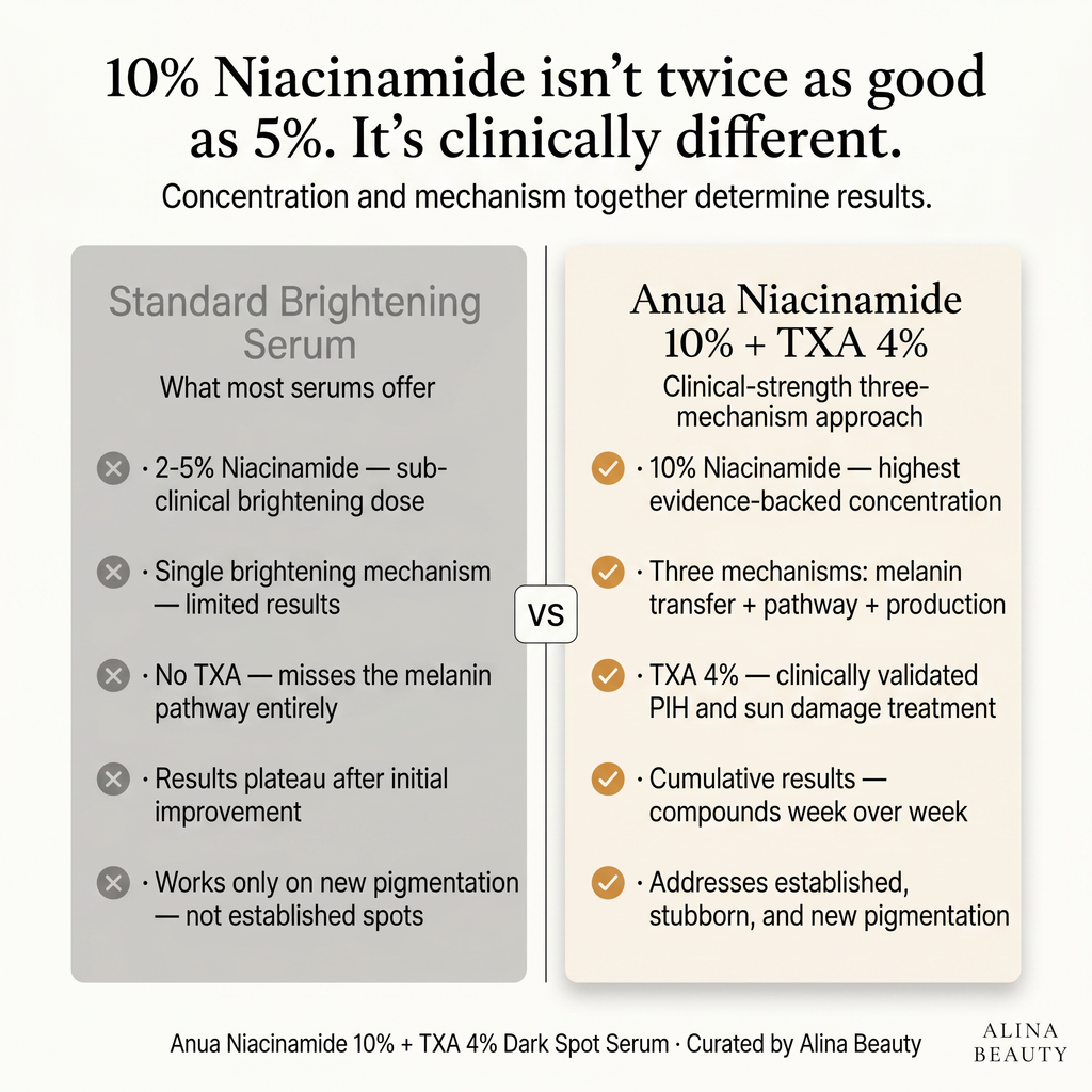 Anua Niacinamide 10% + TXA 4% Dark Spot Correcting Serum