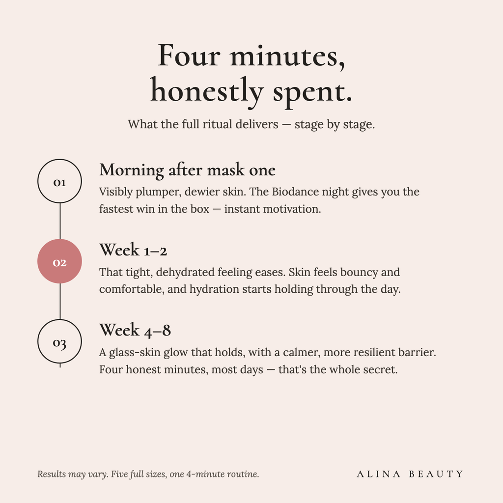 What the 4-Minute Ritual delivers stage by stage — an honest results timeline
