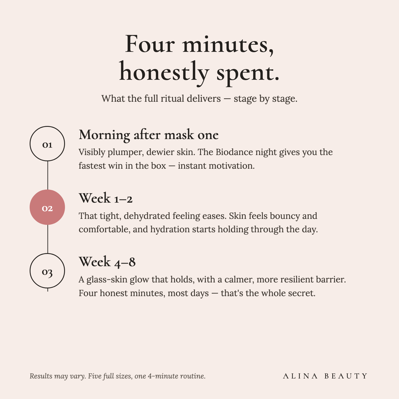 What the 4-Minute Ritual delivers stage by stage — an honest results timeline