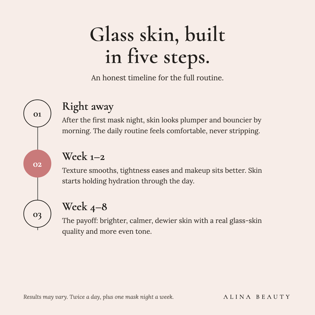 An honest timeline for the 5-Step Glass-Skin Routine