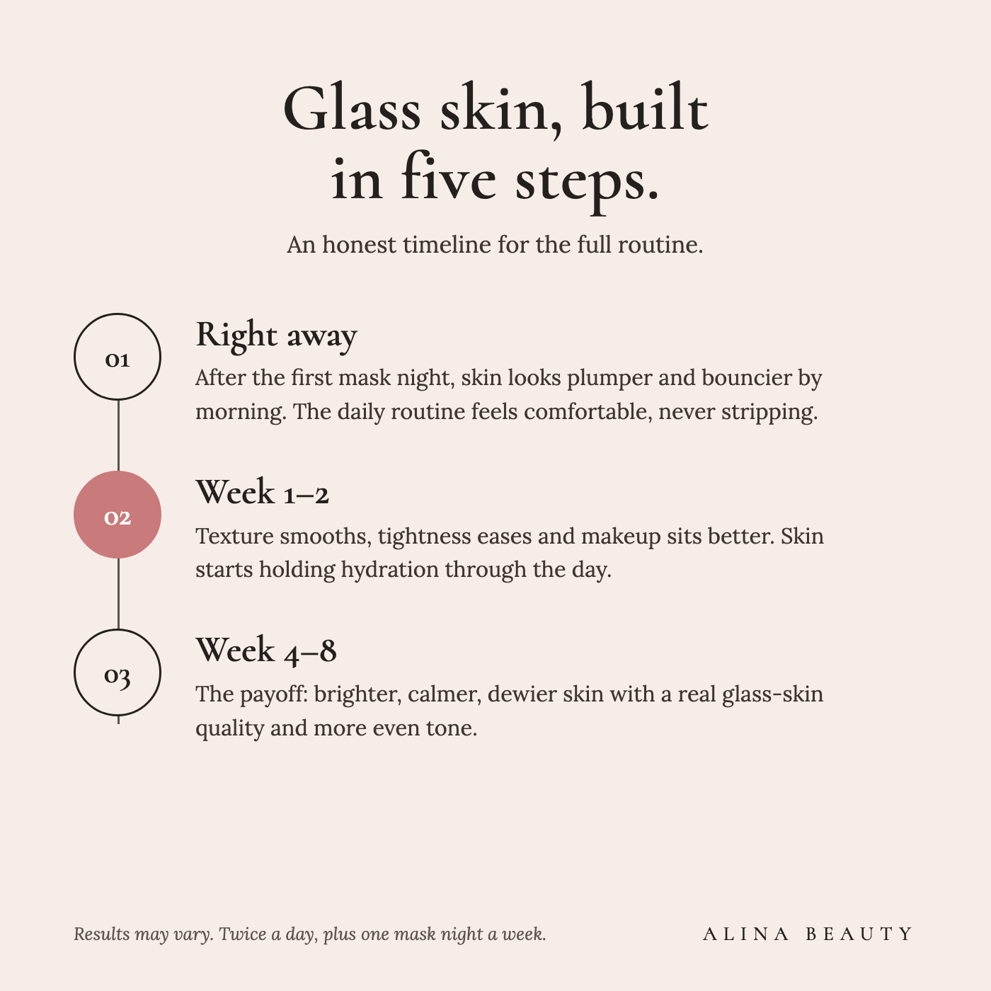 An honest timeline for the 5-Step Glass-Skin Routine
