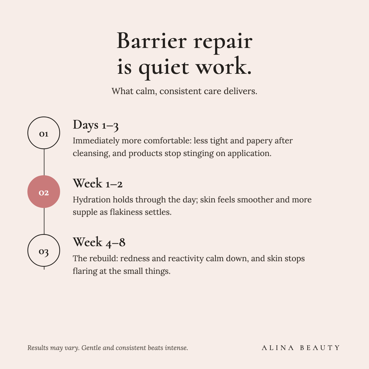 What the Barrier Repair Set delivers — an honest results timeline