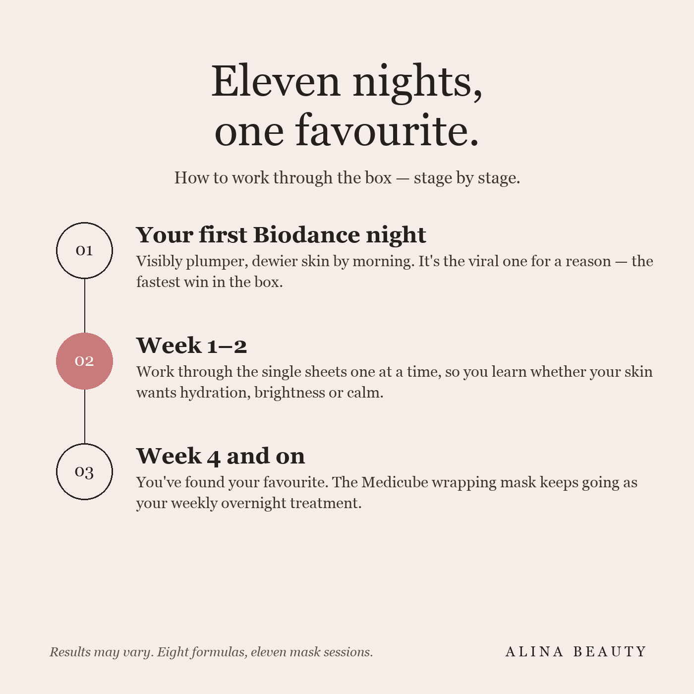 An honest timeline for The Complete Mask Edit — from your first Biodance night to finding your favourite