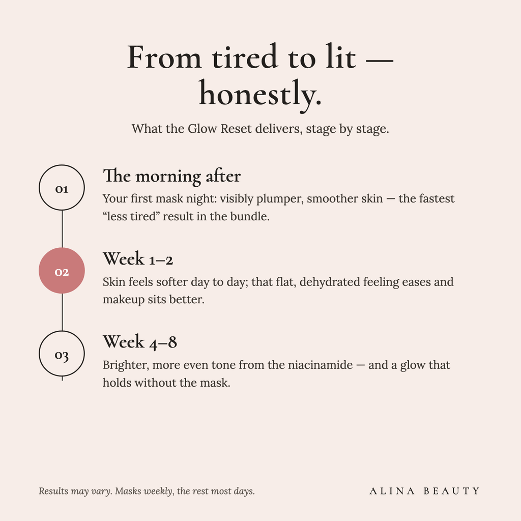 What the Glow Reset delivers stage by stage — an honest results timeline