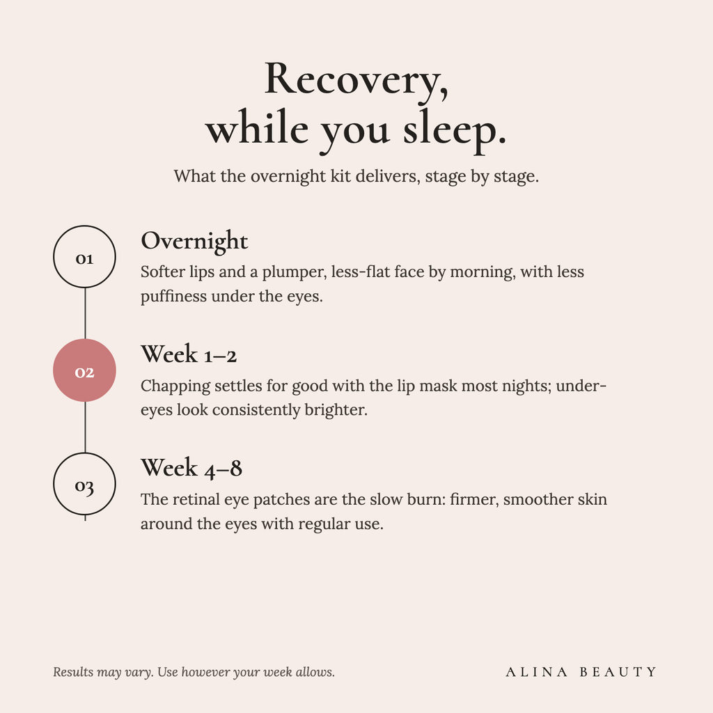 What the Overnight Recovery Kit delivers — an honest results timeline