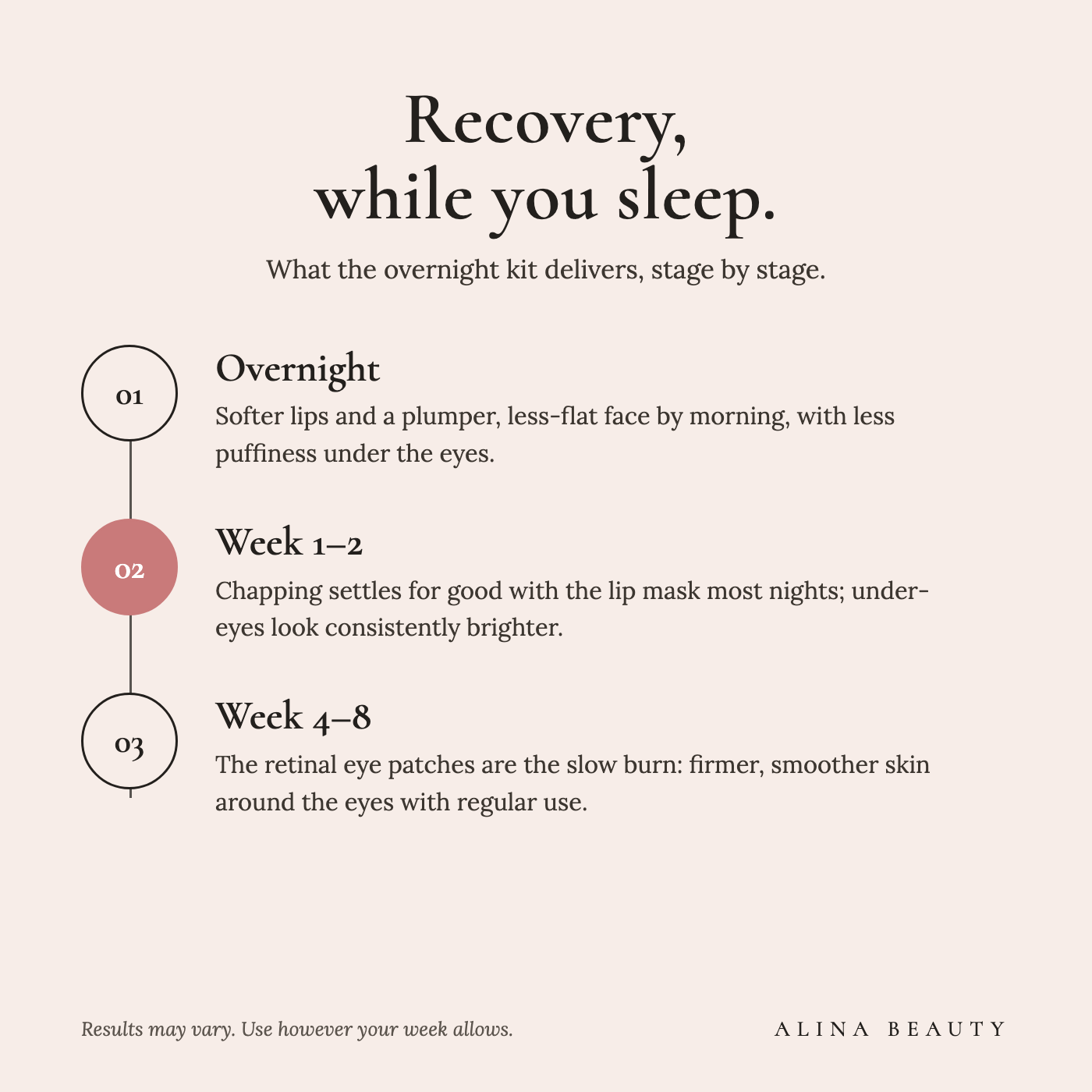 What the Overnight Recovery Kit delivers — an honest results timeline