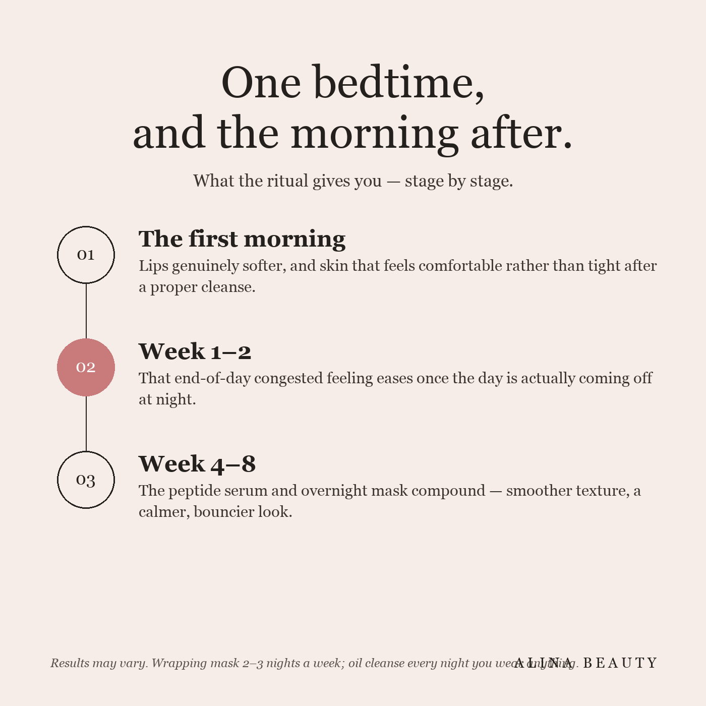 An honest timeline for The Wind-Down Ritual — the first morning, week 1 to 2, and week 4 to 8